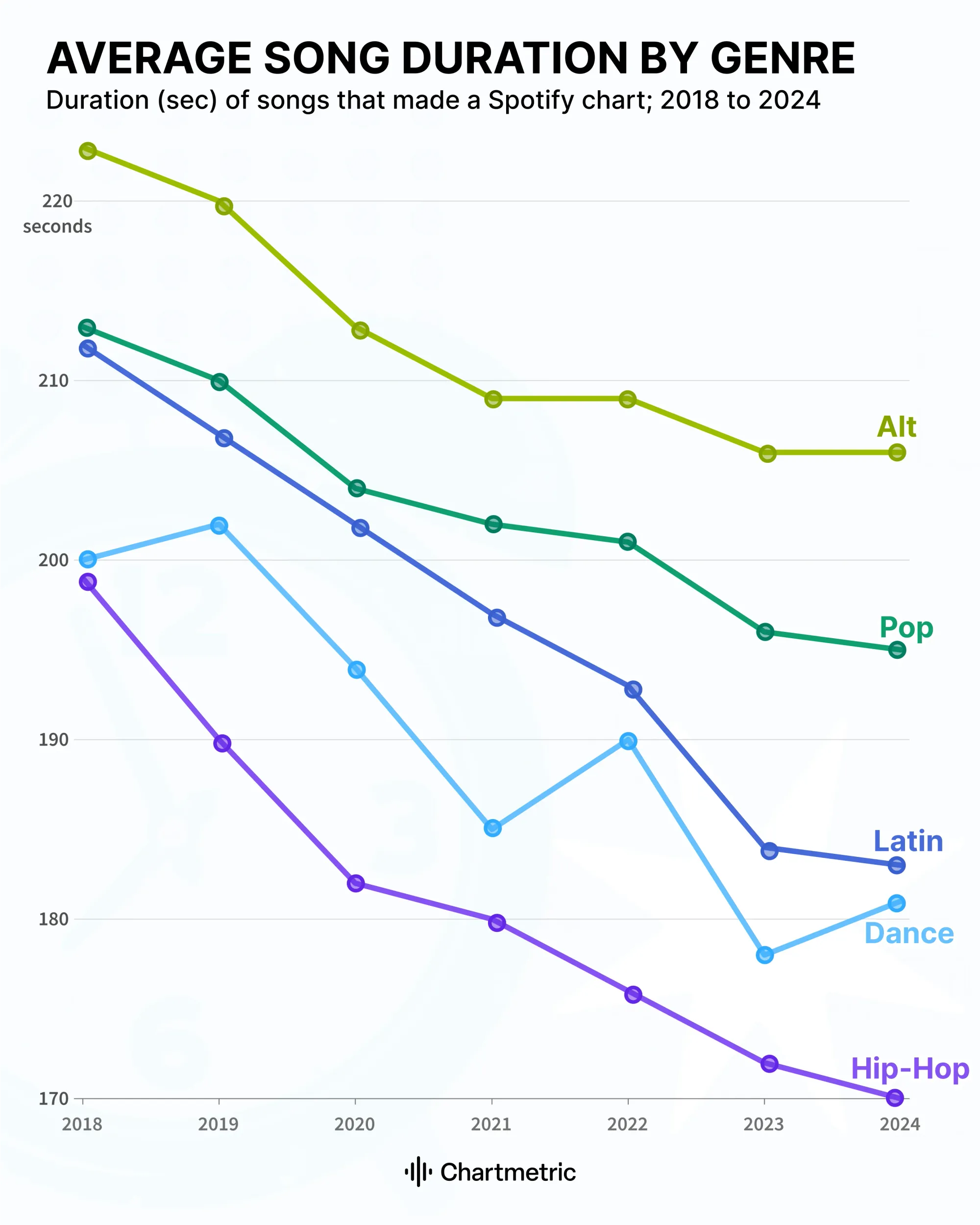 График средней продолжительности треков по жанрам
