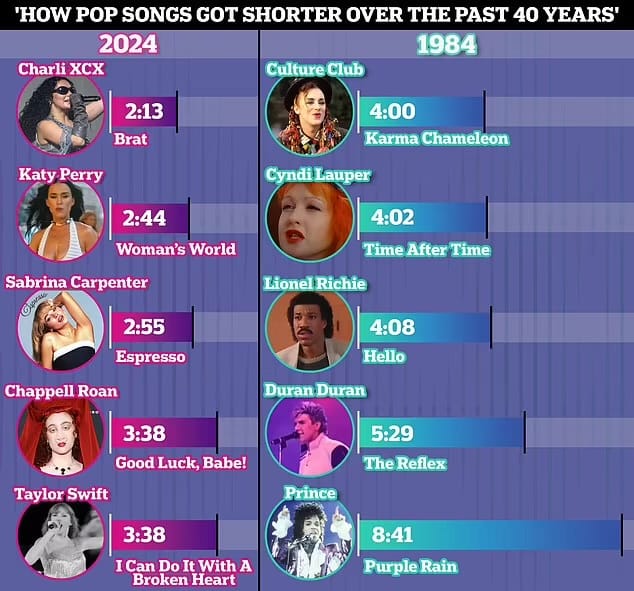 Таблица продолжительности песен артистов